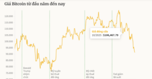 Bitcoin giảm hơn 27% từ đỉnh