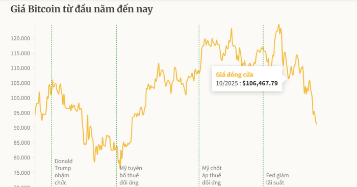 Bitcoin giảm hơn 27% từ đỉnh