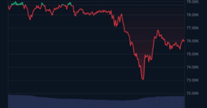Bitcoin rơi về mức thấp nhất kể từ khi ông Trump đắc cử