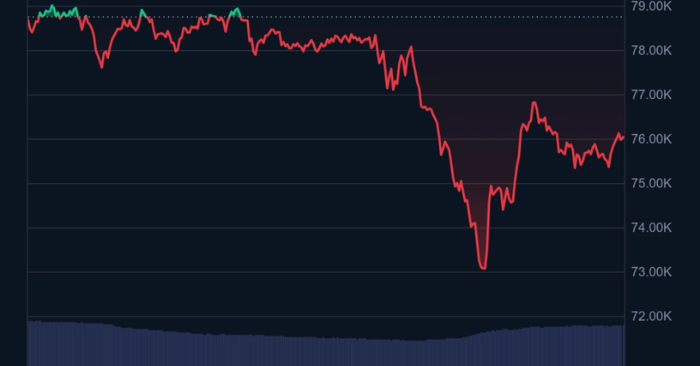 Bitcoin rơi về mức thấp nhất kể từ khi ông Trump đắc cử