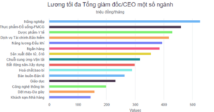 Lương CEO ngành nông nghiệp và sự thay đổi vị thế trên thị trường lao động