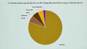 Việt Nam thu gần 1 tỷ USD từ xuất khẩu hạt tiêu, trong đó Mỹ nhập hơn 36.000 tấn. Xem diễn biến và cơ cấu thị trường mới nhất.