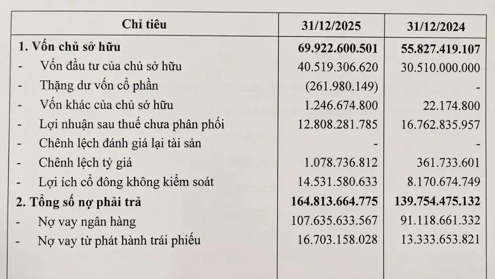 Thaco báo lãi hơn 7.000 tỷ đồng năm 2025, đồng thời dư nợ ngân hàng tăng, thu hút sự quan tâm về tình hình tài chính doanh nghiệp.