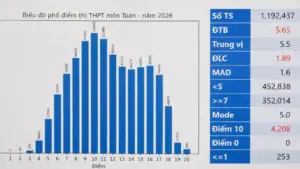 Môn thi nào có nhiều điểm liệt nhất kỳ thi tốt nghiệp THPT 2026? Thống kê mới cho thấy 618 bài thi bị điểm liệt trên cả nước