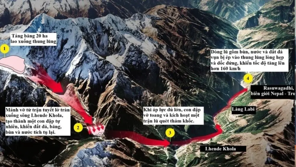 Lũ quét Nepal hé lộ bóng tử thần từ những ngọn núi tan băng, cảnh báo nguy cơ thiên tai khi băng tuyết tan nhanh.